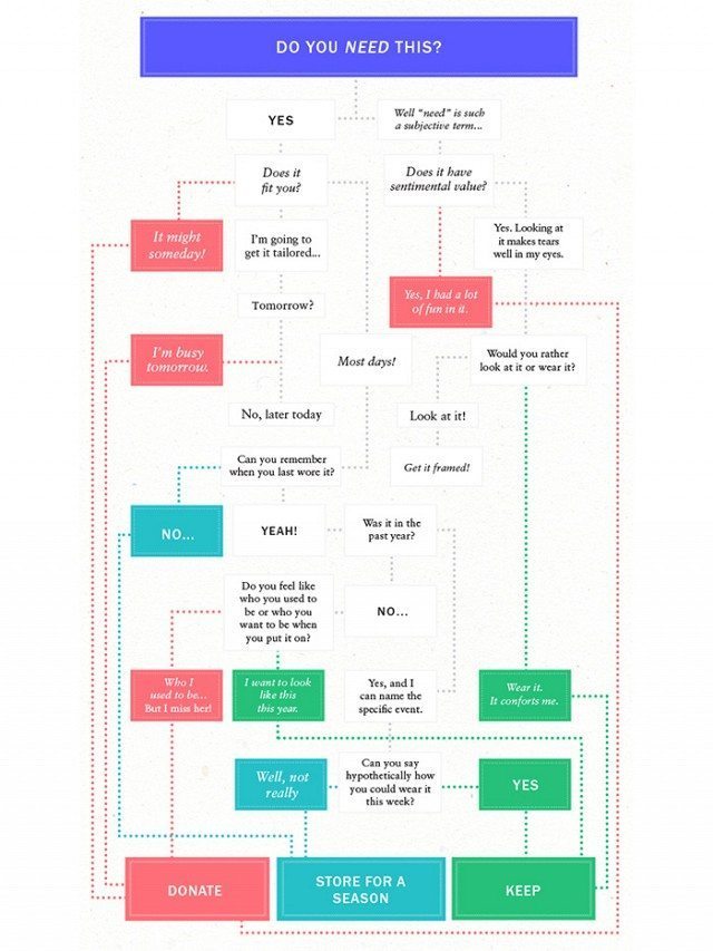 closet sorting guide, what to keep what to toss, toss keep closet guide, how to purge your closet, how to clean out your closet, closet organization